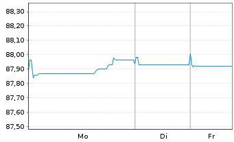Chart Bauspark. Schw&auml;bisch Hall AG v.2020(2030) - 1 Woche