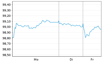Chart Baden-W&uuml;rttemberg, Land Landessch.v.2025(2032) - 1 Woche