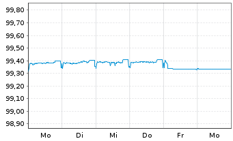 Chart Baden-W&uuml;rttemberg, Land FLR-LSA.v.2026(2032) - 1 Woche