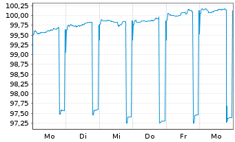 Chart Baden-W&uuml;rttemberg, Land Landessch.v.2026(2033) - 1 Woche