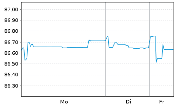 Chart Deutsche Wohnen SE Anleihe v.2021(2021/2031) - 1 Woche