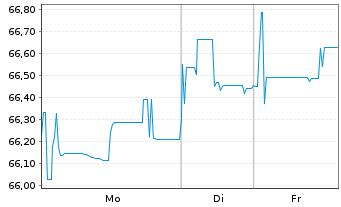 Chart Deutsche Wohnen SE Anleihe v.2021(2021/2041) - 1 Woche