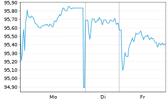 Chart Baden-W&uuml;rttemberg, Land Landessch.v.2025(2040) - 1 Woche