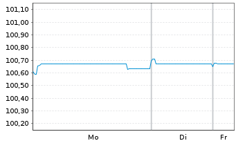 Chart Schaeffler AG MTN v.2020(2020/2028) - 1 Week