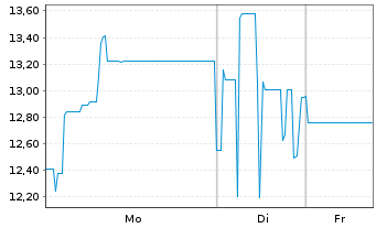 Chart Noratis AG Inh.-Schv. v.2020(2023/2025) - 1 Woche