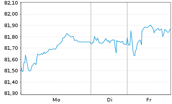 Chart EWE AG Med.Term Nts.v.20(32/32) - 1 Woche