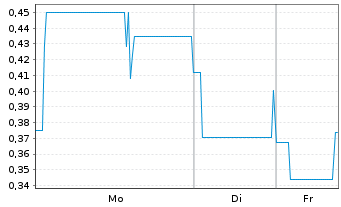 Chart Deutsche Lichtmiete AG Inh.Schv. v.2021(2022/2027) - 1 Woche