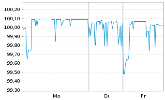 Chart D&uuml;rr AG Wandelanleihe v.20(26) - 1 Woche