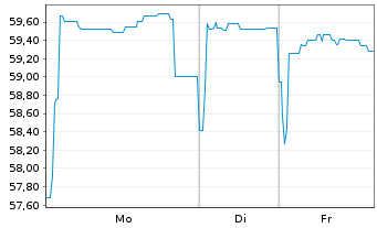 Chart Berlin, Land Landessch.v.2021(2041)Ausg.530 - 1 Woche