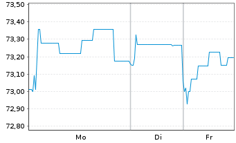 Chart Berlin, Land Landessch.v.2021(2036)Ausg.532 - 1 Woche