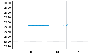 Chart Berlin, Land Landessch.v.2021(2026)Ausg.533 - 1 Woche