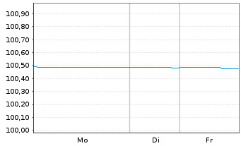 Chart Berlin, Land FLR-Landessch.v.21(2026)A.534 - 1 Woche