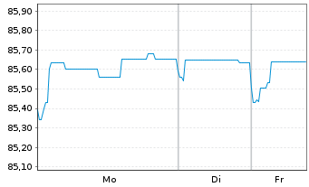 Chart Berlin, Land Landessch.v.2021(2031)Ausg.535 - 1 Woche