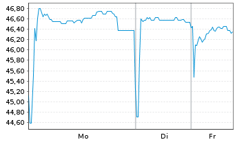 Chart Berlin, Land Landessch.v.2022(2052)Ausg.537 - 1 Woche