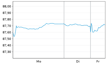 Chart Kreditanst.f.Wiederaufbau Med.Term Nts. v.21(31) - 1 Woche
