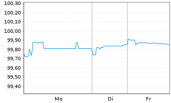 Chart Deutsche Pfandbriefbank AG MTN R.35384 v.21(26) - 1 Woche