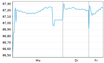 Chart Bundesl&auml;nder-Konsortium 60 Nr.60 v.2021(2031) - 1 Woche