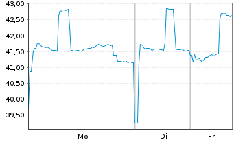 Chart Th&uuml;ringen, Freistaat S2021/03 v.21(51) - 1 Woche