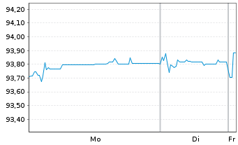 Chart HOWOGE Wohnungsbaug.mbH EO-MTN v.2021(2021/2028) - 1 Week
