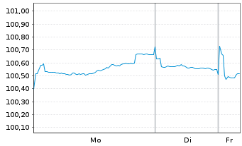 Chart Saarland, Land Landesschatz R.1 v.2023(2030) - 1 Week