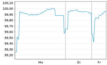 Chart Saarland, Land Landesschatz.R.2 v. 2024(2031) - 1 Week