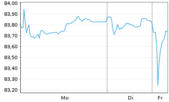 Chart Mercedes-Benz Group AG Medium Term Notes v.21(33) - 1 Week