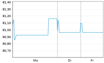 Chart LEG Immobilien SE Medium Term Notes v.21(21/33) - 1 Woche