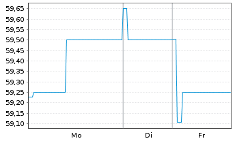 Chart hep global GmbH Anleihe v.2021(2024/2026) - 1 Woche
