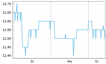 Chart 2invest AG - 1 Woche