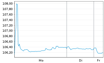 Chart JAB Holdings B.V. EO-Notes 2022(32) - 1 Woche