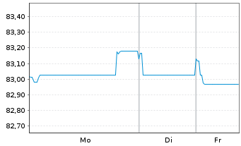 Chart TRATON Finance Luxembourg S.A. EO-MTN. 2021(32/33) - 1 Woche