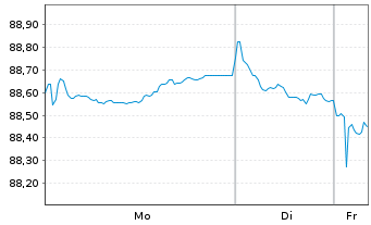 Chart JAB Holdings B.V. EO-Notes 2021(31) - 1 Woche