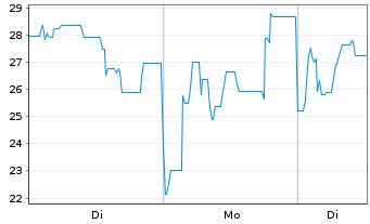 Chart Photon Energy N.V. EO-Schuldv. 2021(25/27) - 1 Woche