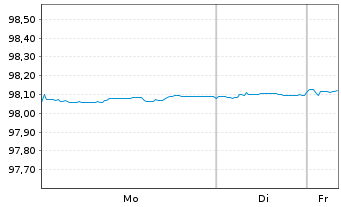 Chart Allianz Finance II B.V. EO-Med.Term Nts. 21(26/26) - 1 Woche