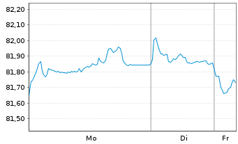 Chart Allianz Finance II B.V. EO-Med.Term Nts. 21(33/33) - 1 Woche