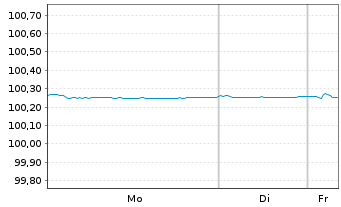 Chart Mercedes-Benz Int.Fin. B.V. EO-FLR MTN. 2024(27) - 1 Week