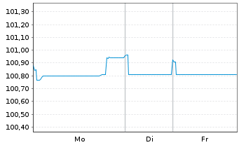 Chart TRATON Finance Luxembourg S.A. EO-MTN. 2025(30/31) - 1 Woche