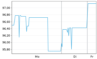 Chart EPH Group AG EO-Schuldv. 2025(32) - 1 Woche