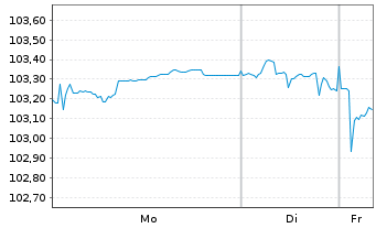 Chart Mercedes-Benz Int.Fin. B.V. EO-Med.T.Nts 2023(31) - 1 Week