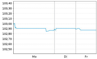 Chart TRATON Finance Luxembourg S.A. EO-MTN. 2023(28/28) - 1 Woche