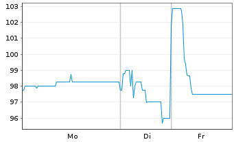 Chart EPH Group AG EO-Schuldv. 2023(26/30) - 1 Woche