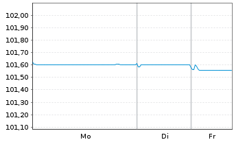 Chart TRATON Finance Luxembourg S.A. EO-MTN. 2023(26/26) - 1 Woche
