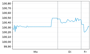 Chart Mercedes-Benz Int.Fin. B.V. EO-Med.T.Nts 2024(32) - 1 Week