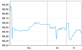 Chart BMW US Capital LLC EO-Medium-Term Notes 2024(34) - 1 Woche