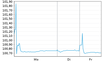 Chart BMW US Capital LLC EO-Medium-Term Notes 2024(27) - 1 Woche