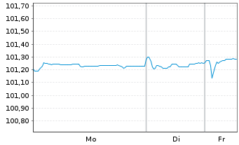 Chart TRATON Finance Luxembourg S.A. EO-MTN. 2024(27/27) - 1 Woche