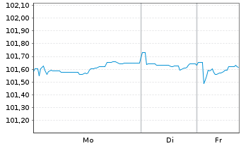 Chart TRATON Finance Luxembourg S.A. EO-MTN. 2024(29/30) - 1 Woche