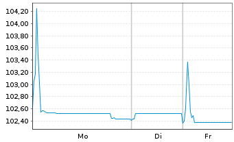 Chart JAB Holdings B.V. EO-Notes 2024(24/34) - 1 Woche