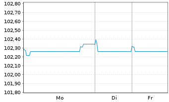Chart Allianz Finance II B.V. EO-Med.T.Nts 2024(29/29) - 1 Woche