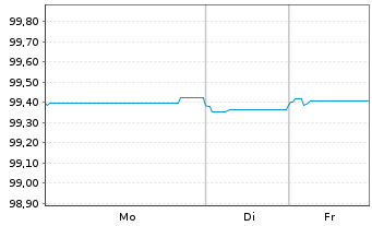 Chart Delivery Hero SE Wandelanl. v.21(26)Tr.A - 1 Week